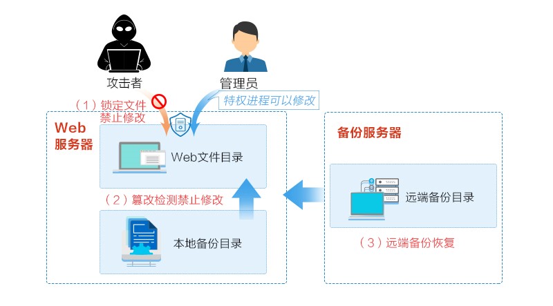 MySQL数据库和Go语言:如何进行数据防篡改?(图1)